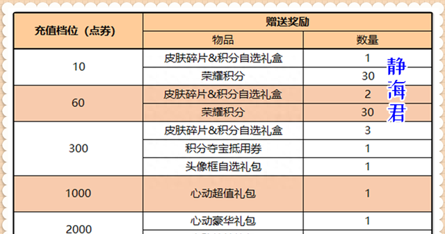 王者荣耀每日充值哪个最划算(王者荣耀每日充值怎样比较划算)图1