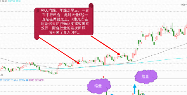 均线之王60日均线图3