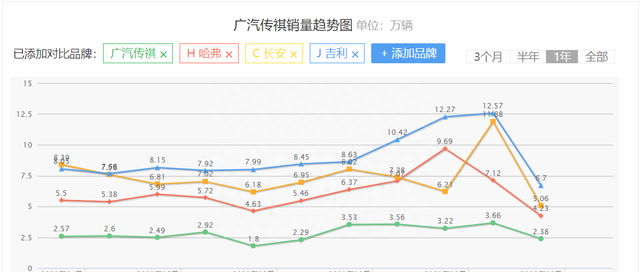 2022年广汽传祺还能再创辉煌么图3