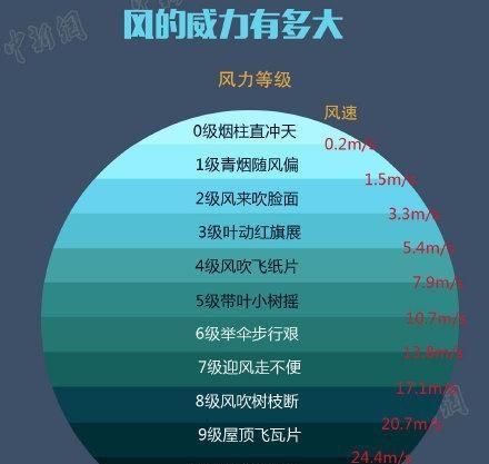 风的等级和破坏程度(风的级别及破坏力)图5