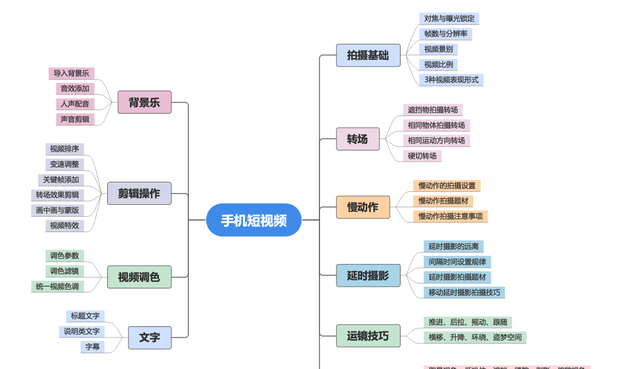 新手如何快速学会用手机拍短图3