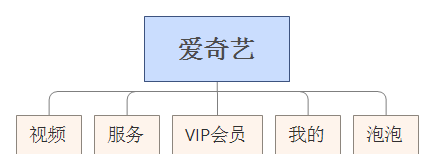 爱奇艺的整体产品分析(爱奇艺发展的四个阶段)图3