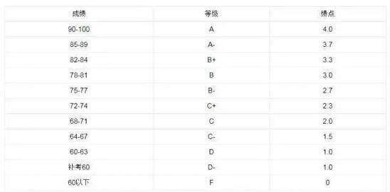 大学的绩点和综测(大学综测分和绩点怎么算的)图3