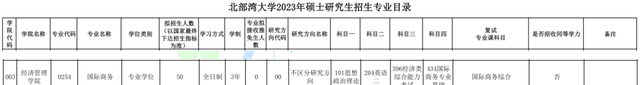 北部湾大学国际商务专硕招生目录图2