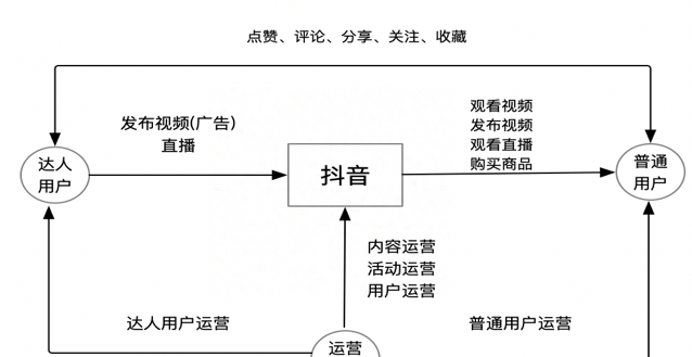 抖音产品优化的建议,抖音优化项目图4