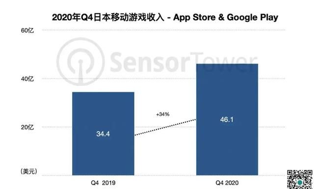 上半年全球手游总收入447亿美元图1