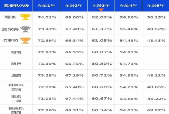 汽车开5年再卖掉最划算吗图5