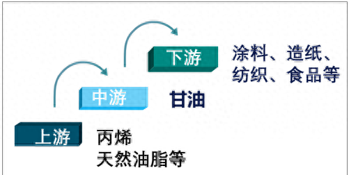 2019中国甘油产量为25.73万吨，供不应求，对外依赖度大图1