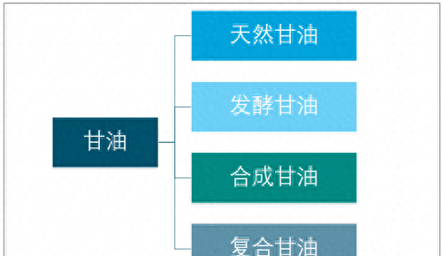 2019中国甘油产量为25.73万吨，供不应求，对外依赖度大图2