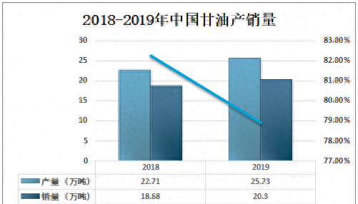 2019中国甘油产量为25.73万吨，供不应求，对外依赖度大图3