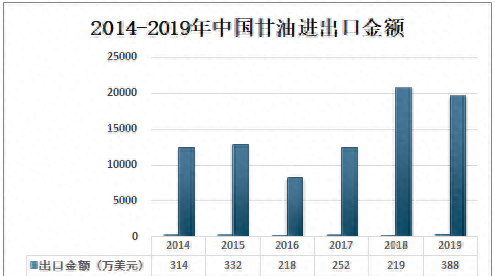 2019中国甘油产量为25.73万吨，供不应求，对外依赖度大图5