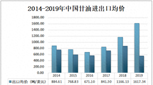 2019中国甘油产量为25.73万吨，供不应求，对外依赖度大图6