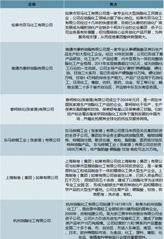 2019中国甘油产量为25.73万吨，供不应求，对外依赖度大图7