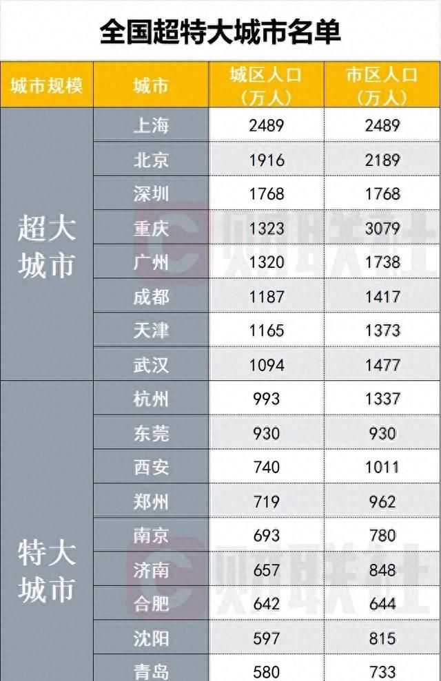 我国106个大城市名单简析,我国百座大城市名单图1