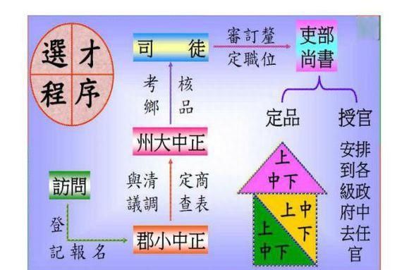 古代选拔人才的机制和科举制度图3