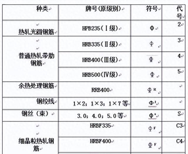 一文搞懂钢筋的等级和符号图1