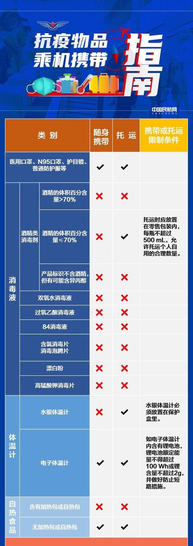 除夕飞回家更省钱，乘机搭火车防疫物品这样带图1