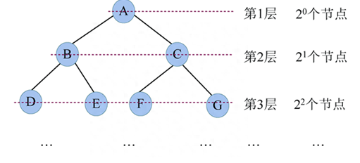 二叉树的在数据结构中的意义(数据结构与算法中的二叉树是什么)图10