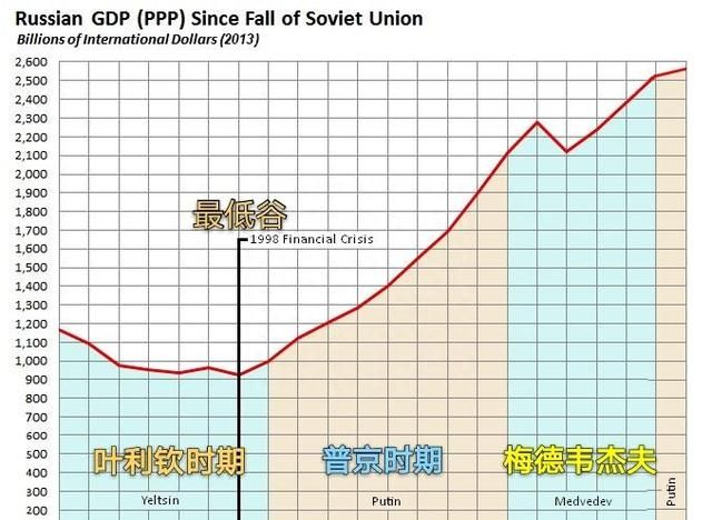 俄罗斯为什么不首先大力发展经济图1