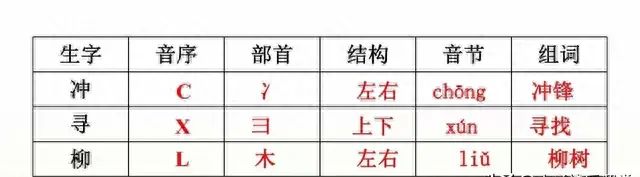 部编版二年级下册语文找春天重点图7