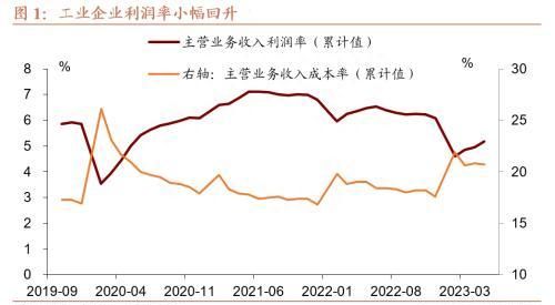 招商宏观分析5月工业企业利润：工业企业利润增速爬坡回升趋势较为确定，但反弹速度大概率较为缓慢图1