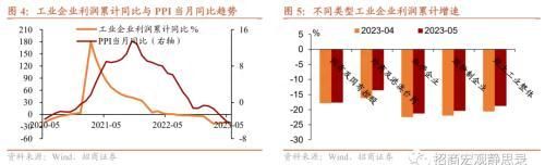 招商宏观分析5月工业企业利润：工业企业利润增速爬坡回升趋势较为确定，但反弹速度大概率较为缓慢图3