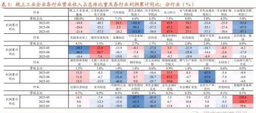 招商宏观分析5月工业企业利润：工业企业利润增速爬坡回升趋势较为确定，但反弹速度大概率较为缓慢图4