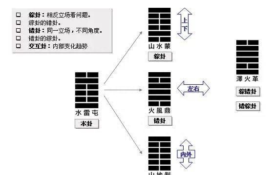 易经的正卦,综卦,互卦,错卦,变卦详解图1