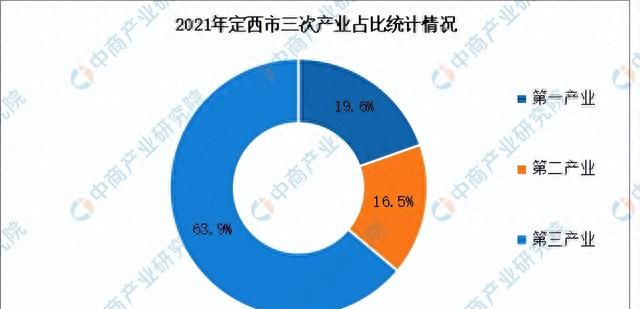 定西市产业发展图7