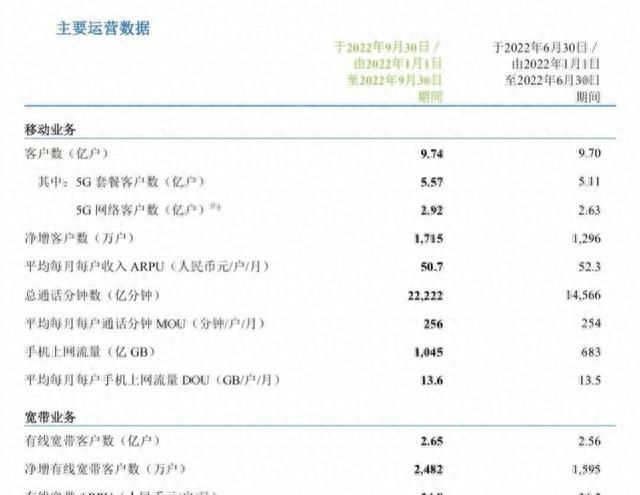 三大运营商5g套餐用户数破10亿图2