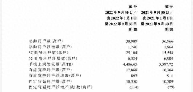 三大运营商5g套餐用户数破10亿图3