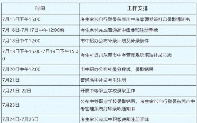 2023年东莞中考普通高中录取分数线公布!图3