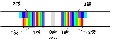 高中物理之光的干涉,高中物理光的干涉课本图2