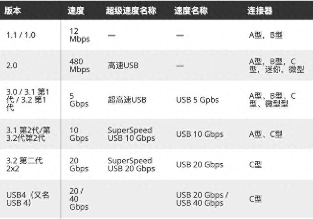 usb 3.1和usb 2.0有什么区别图3