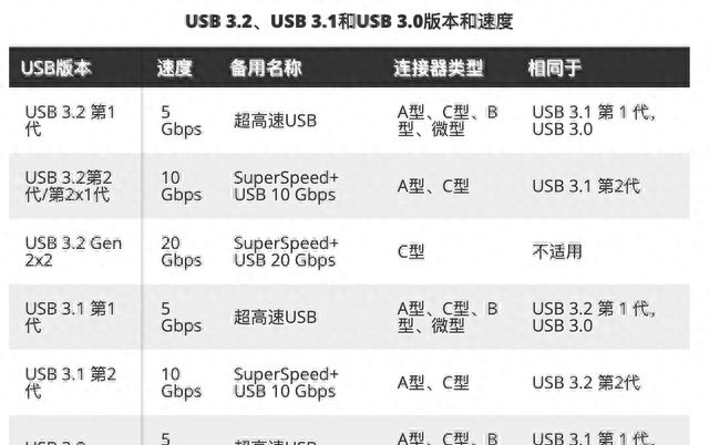 usb 3.1和usb 2.0有什么区别图4