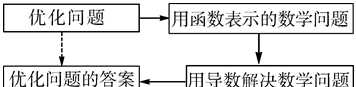 高考数学导数及其应用讲解,导数与极值考纲图2