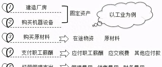 零基础会计入门基础知识图3