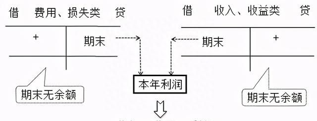 零基础会计入门基础知识图15