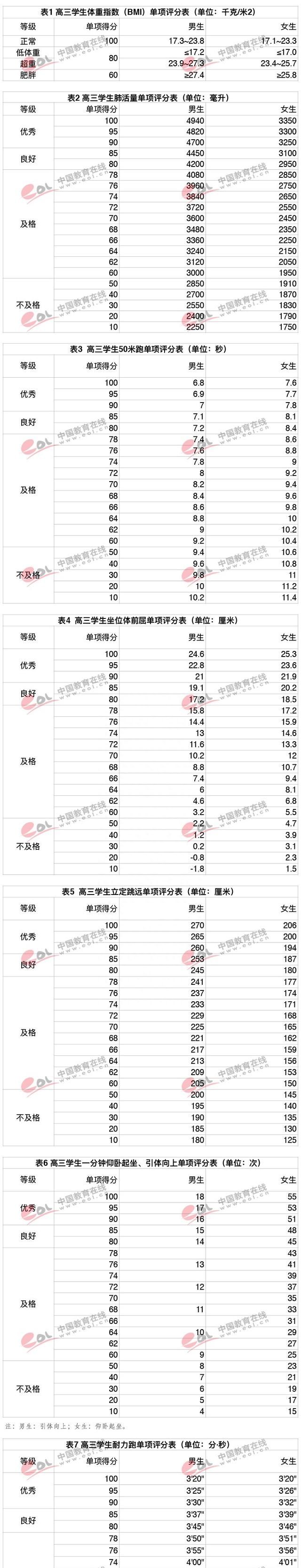 体测不及格对自主招生有什么影响图3