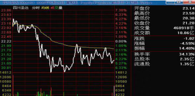 老股民炒股十五年总结心得：股票一旦出现“钓鱼线”形态，建议撤离，后市行情即将反转向下！图1