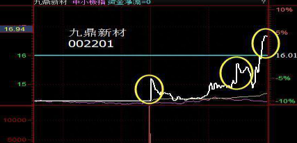 老股民炒股十五年总结心得：股票一旦出现“钓鱼线”形态，建议撤离，后市行情即将反转向下！图4