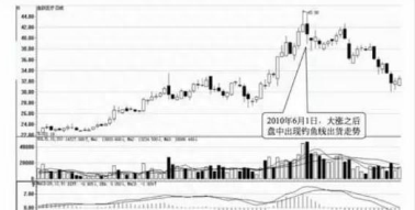 老股民炒股十五年总结心得：股票一旦出现“钓鱼线”形态，建议撤离，后市行情即将反转向下！图6