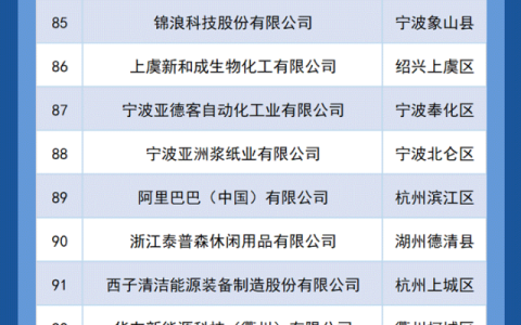 浙江企业500强榜单发布,浙江物产世界500强第几位