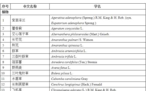 第三批外来入侵物种名单