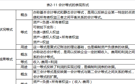 会计实务初级会计等式,会计科目通俗易懂的讲解