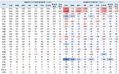 2023年各省市偿债压力知多少