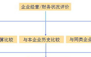 企业财务报表分析的内容有哪些(企业财务报表分析教程与案例)