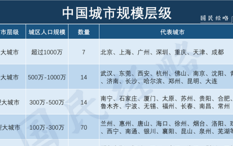 最新城市评级:7个超大,14个特大,6城集体晋级