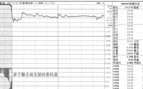 集合竞价才是找主力的最好指标(新手炒股集合竞价技巧)