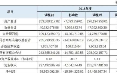 波长光电虽过会但难掩内控有效性严重不足，申报前惊现巨额会计差错，信披数据频频打架